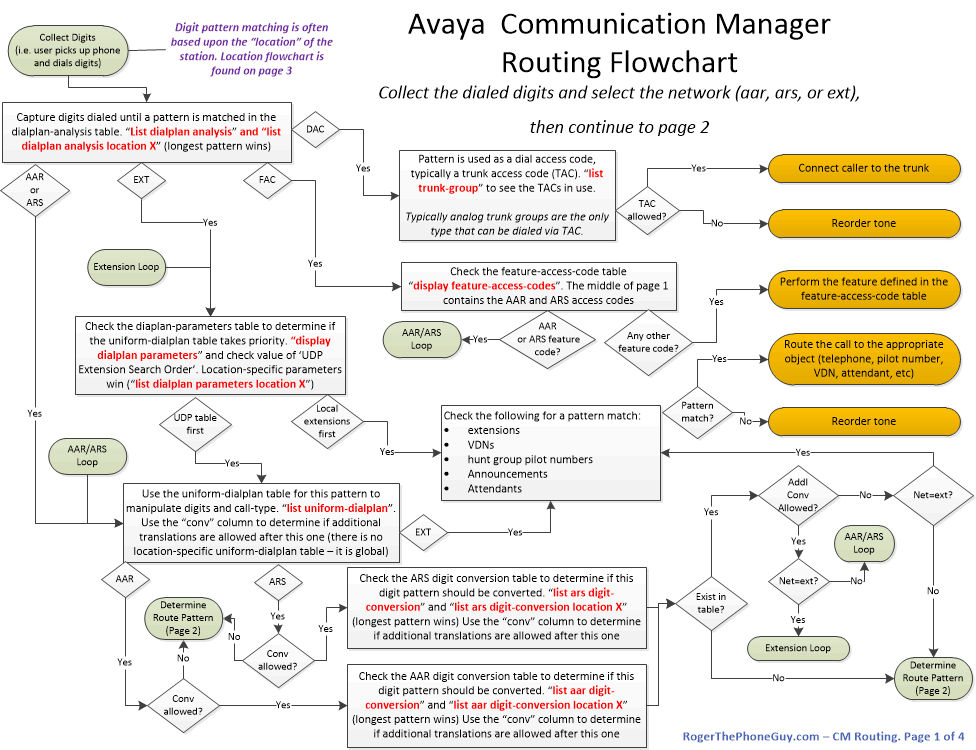 Call Center Call Routing Flow Chart