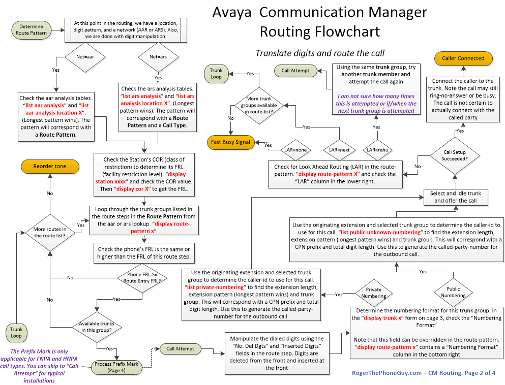 Call Flow Chart