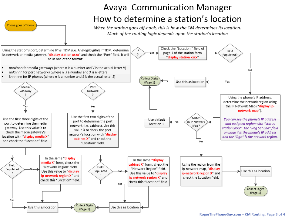 Telephone Call Flow Chart