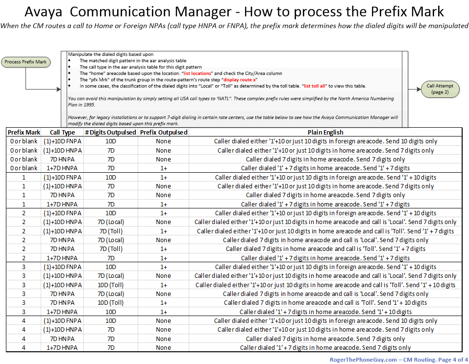 Avaya Call Routing Flow Chart